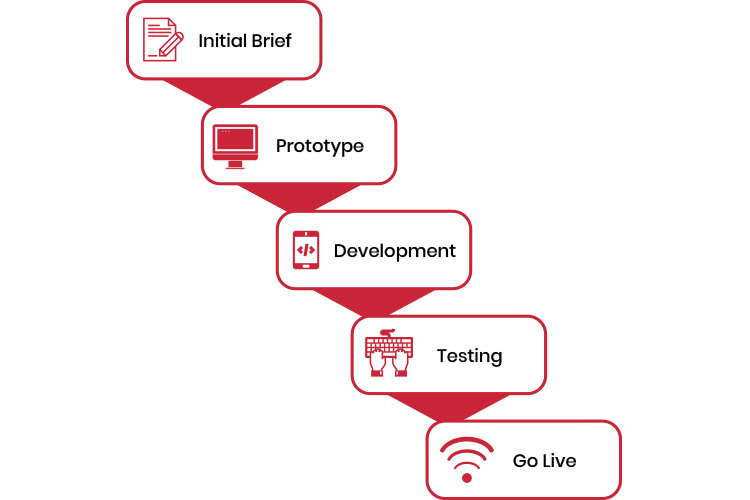 Our Web Design Process